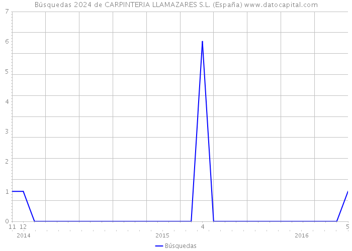 Búsquedas 2024 de CARPINTERIA LLAMAZARES S.L. (España) 