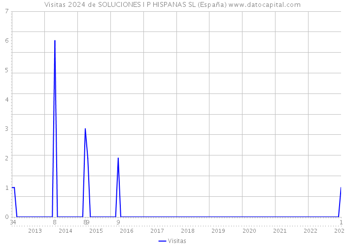 Visitas 2024 de SOLUCIONES I P HISPANAS SL (España) 
