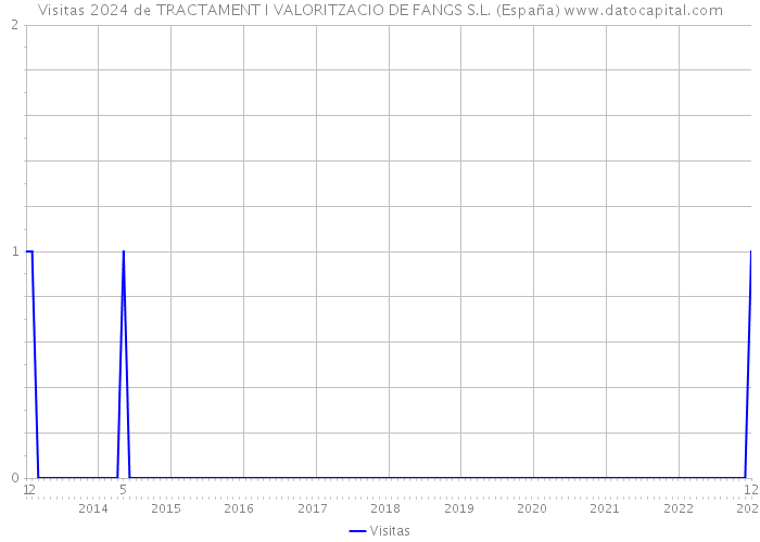 Visitas 2024 de TRACTAMENT I VALORITZACIO DE FANGS S.L. (España) 