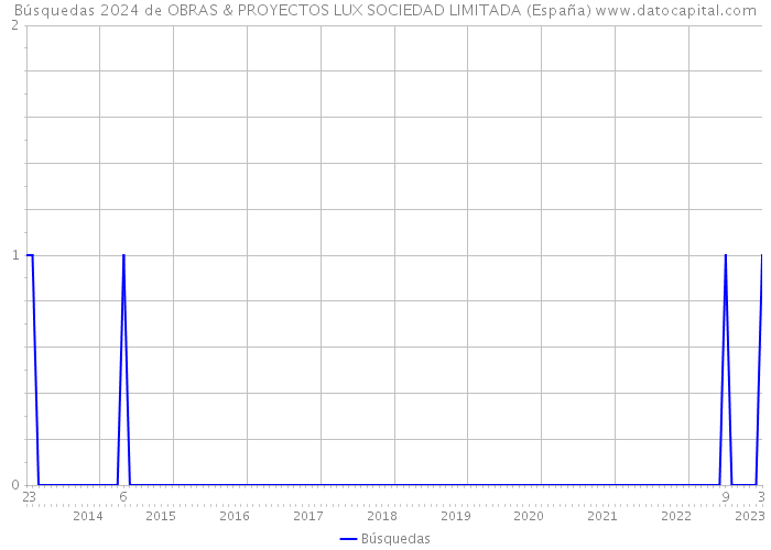 Búsquedas 2024 de OBRAS & PROYECTOS LUX SOCIEDAD LIMITADA (España) 