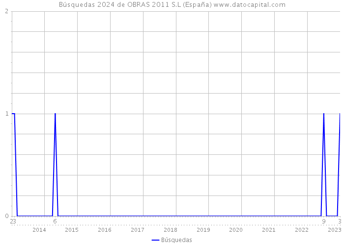 Búsquedas 2024 de OBRAS 2011 S.L (España) 