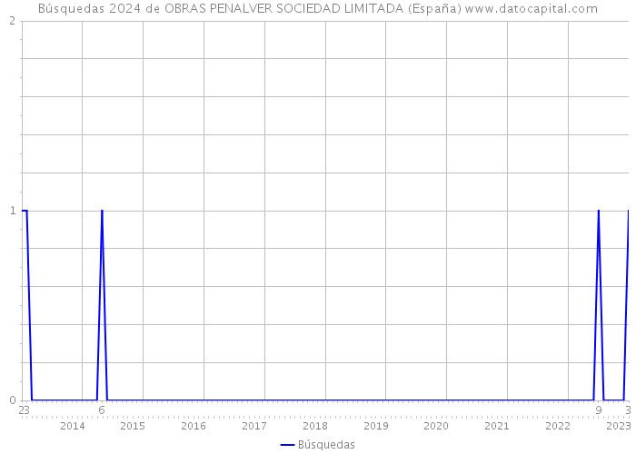 Búsquedas 2024 de OBRAS PENALVER SOCIEDAD LIMITADA (España) 