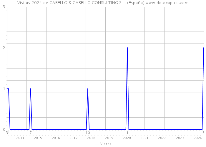 Visitas 2024 de CABELLO & CABELLO CONSULTING S.L. (España) 