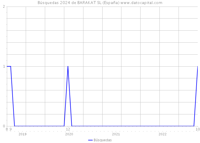 Búsquedas 2024 de BARAKAT SL (España) 