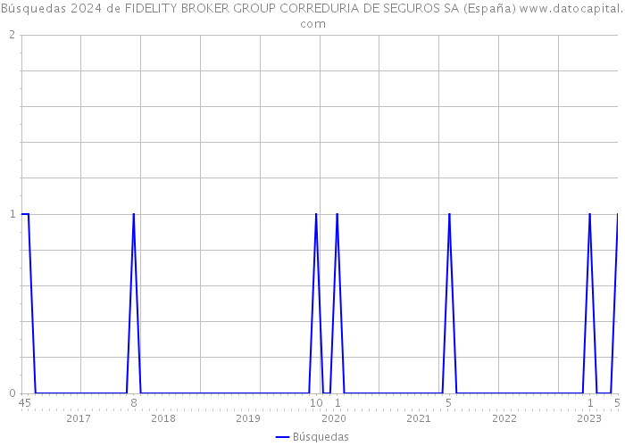 Búsquedas 2024 de FIDELITY BROKER GROUP CORREDURIA DE SEGUROS SA (España) 