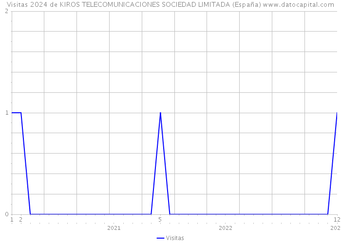 Visitas 2024 de KIROS TELECOMUNICACIONES SOCIEDAD LIMITADA (España) 