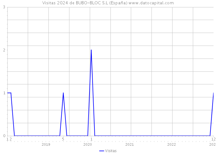 Visitas 2024 de BUBO-BLOC S.L (España) 