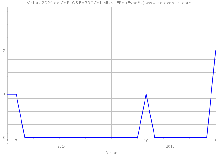 Visitas 2024 de CARLOS BARROCAL MUNUERA (España) 