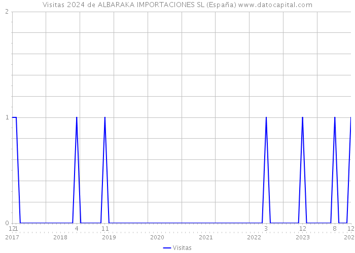 Visitas 2024 de ALBARAKA IMPORTACIONES SL (España) 