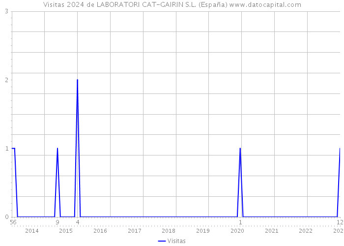Visitas 2024 de LABORATORI CAT-GAIRIN S.L. (España) 