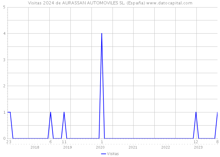 Visitas 2024 de AURASSAN AUTOMOVILES SL. (España) 