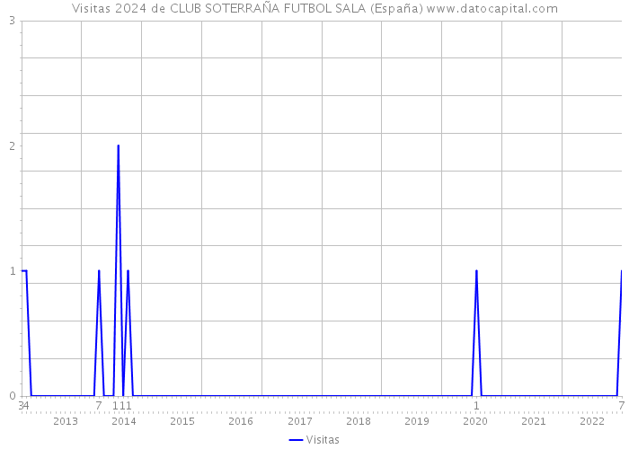 Visitas 2024 de CLUB SOTERRAÑA FUTBOL SALA (España) 