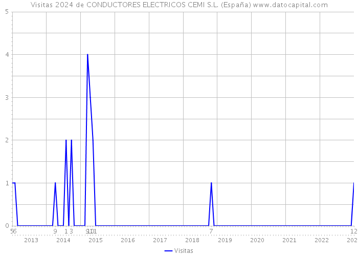Visitas 2024 de CONDUCTORES ELECTRICOS CEMI S.L. (España) 