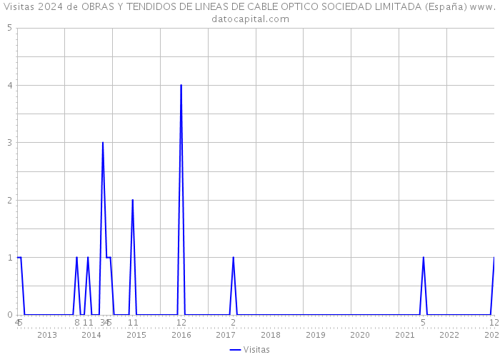 Visitas 2024 de OBRAS Y TENDIDOS DE LINEAS DE CABLE OPTICO SOCIEDAD LIMITADA (España) 