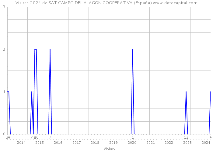Visitas 2024 de SAT CAMPO DEL ALAGON COOPERATIVA (España) 