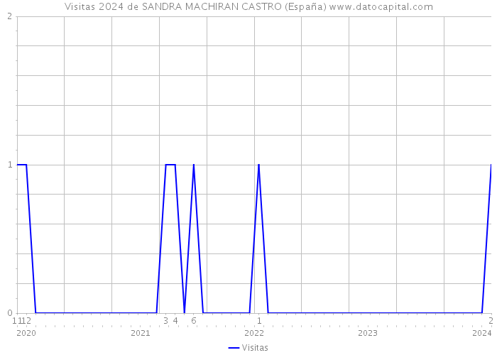 Visitas 2024 de SANDRA MACHIRAN CASTRO (España) 
