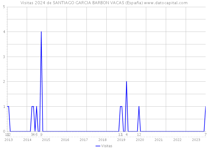 Visitas 2024 de SANTIAGO GARCIA BARBON VACAS (España) 