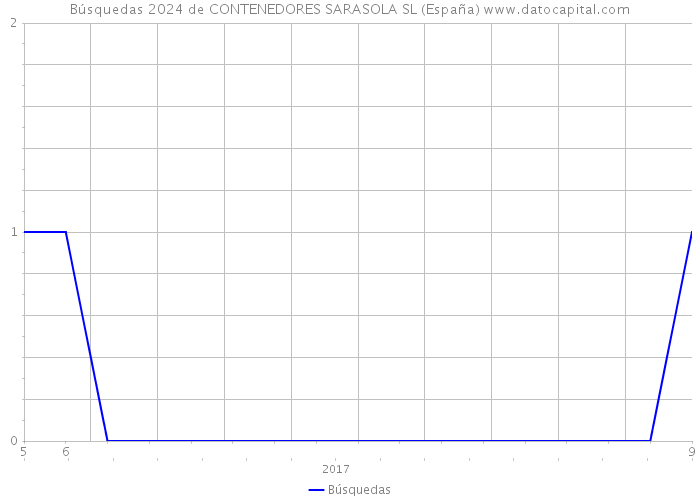 Búsquedas 2024 de CONTENEDORES SARASOLA SL (España) 