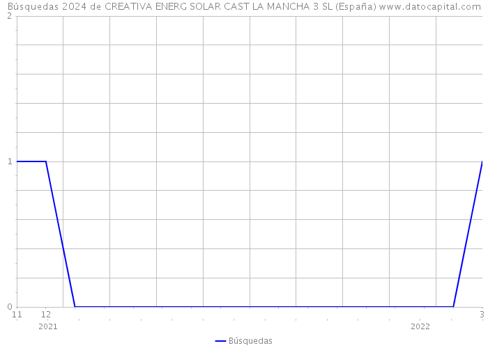 Búsquedas 2024 de CREATIVA ENERG SOLAR CAST LA MANCHA 3 SL (España) 