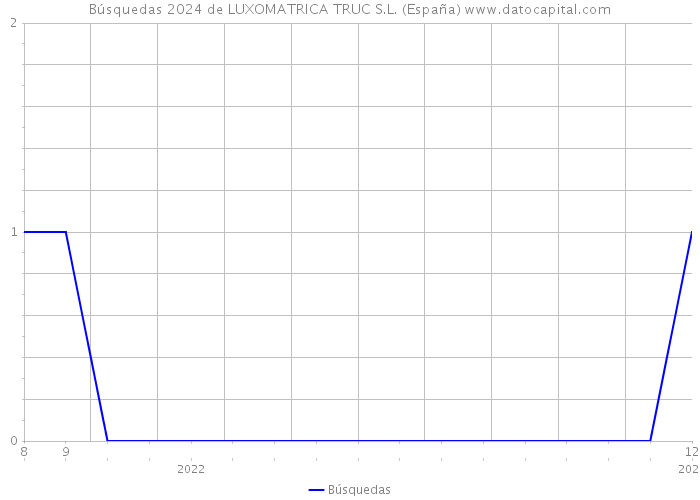 Búsquedas 2024 de LUXOMATRICA TRUC S.L. (España) 