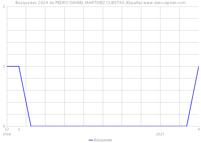 Búsquedas 2024 de PEDRO DANIEL MARTINEZ CUESTAS (España) 