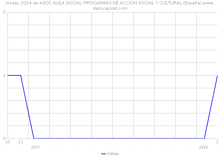 Visitas 2024 de ASOC AULA SOCIAL-PROGARMAS DE ACCION SOCIAL Y CULTURAL (España) 