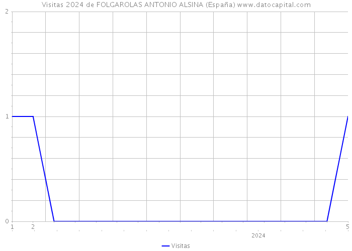 Visitas 2024 de FOLGAROLAS ANTONIO ALSINA (España) 
