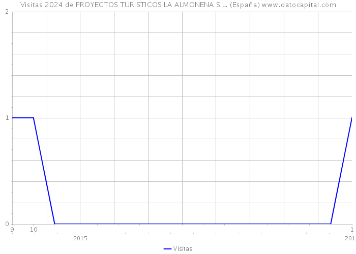 Visitas 2024 de PROYECTOS TURISTICOS LA ALMONENA S.L. (España) 