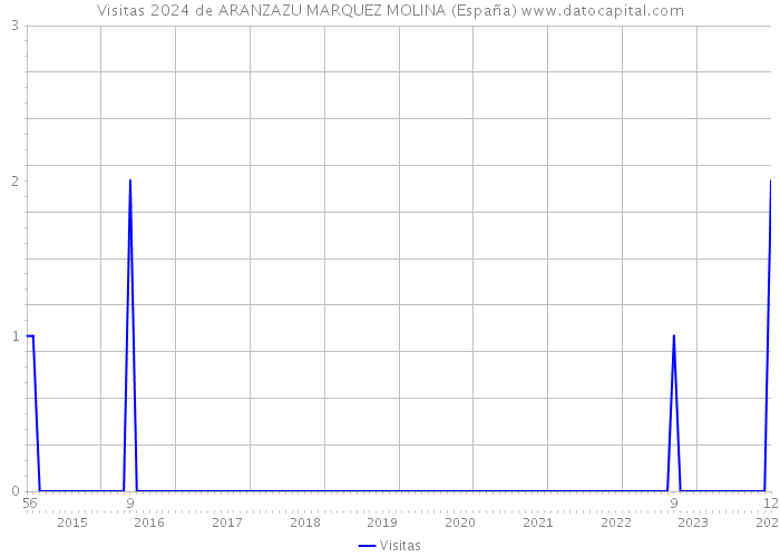 Visitas 2024 de ARANZAZU MARQUEZ MOLINA (España) 