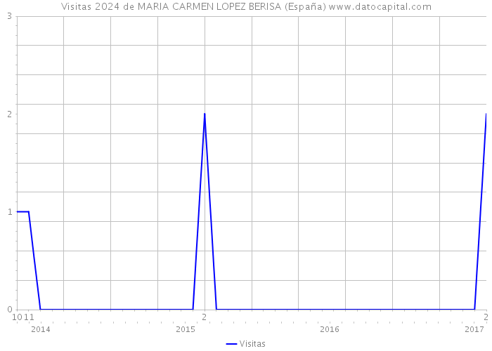Visitas 2024 de MARIA CARMEN LOPEZ BERISA (España) 