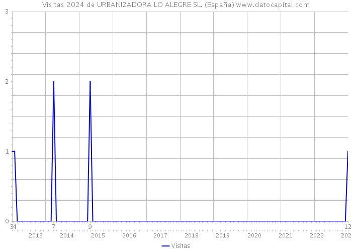 Visitas 2024 de URBANIZADORA LO ALEGRE SL. (España) 