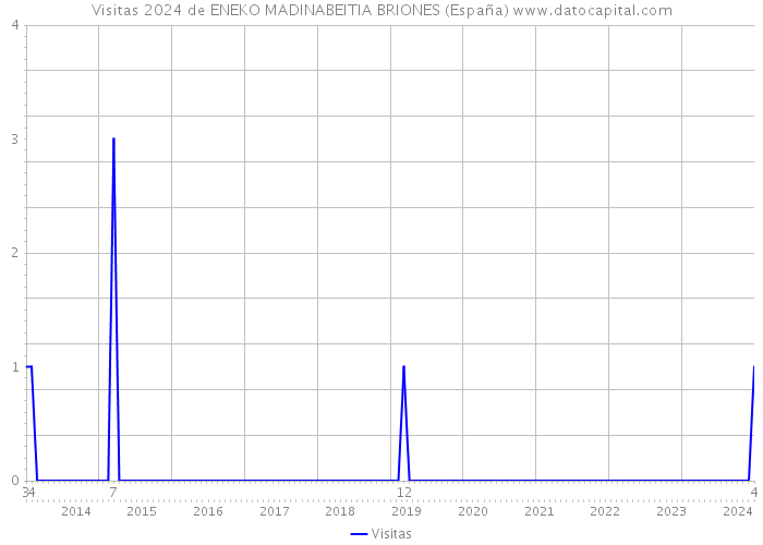 Visitas 2024 de ENEKO MADINABEITIA BRIONES (España) 