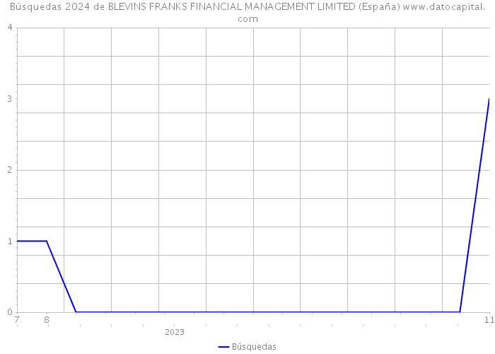 Búsquedas 2024 de BLEVINS FRANKS FINANCIAL MANAGEMENT LIMITED (España) 