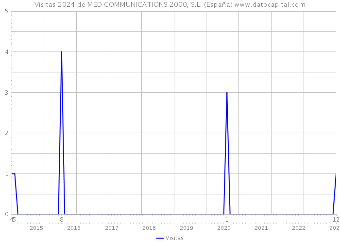 Visitas 2024 de MED COMMUNICATIONS 2000, S.L. (España) 