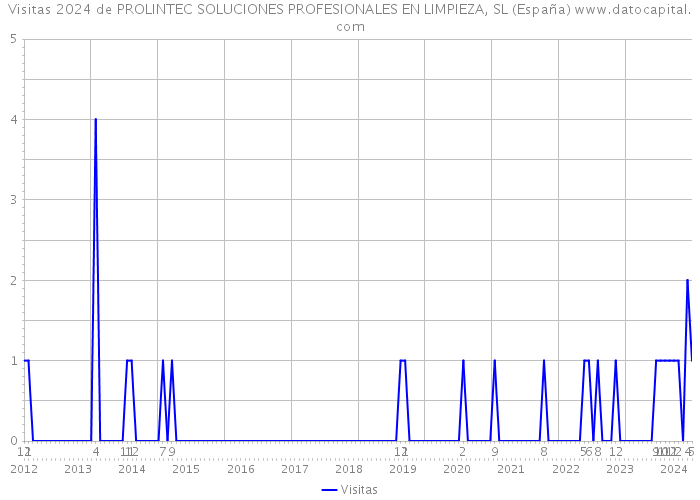 Visitas 2024 de PROLINTEC SOLUCIONES PROFESIONALES EN LIMPIEZA, SL (España) 