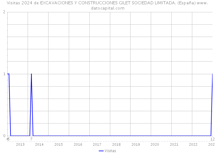 Visitas 2024 de EXCAVACIONES Y CONSTRUCCIONES GILET SOCIEDAD LIMITADA. (España) 