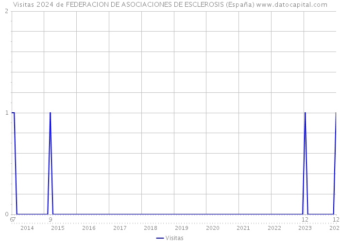 Visitas 2024 de FEDERACION DE ASOCIACIONES DE ESCLEROSIS (España) 