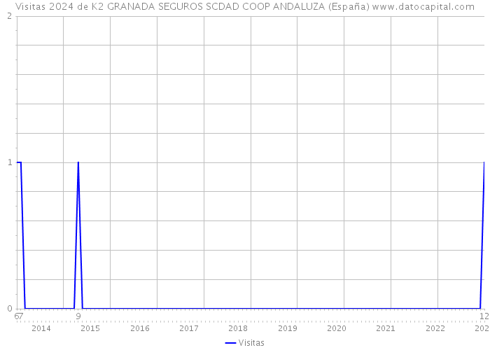 Visitas 2024 de K2 GRANADA SEGUROS SCDAD COOP ANDALUZA (España) 