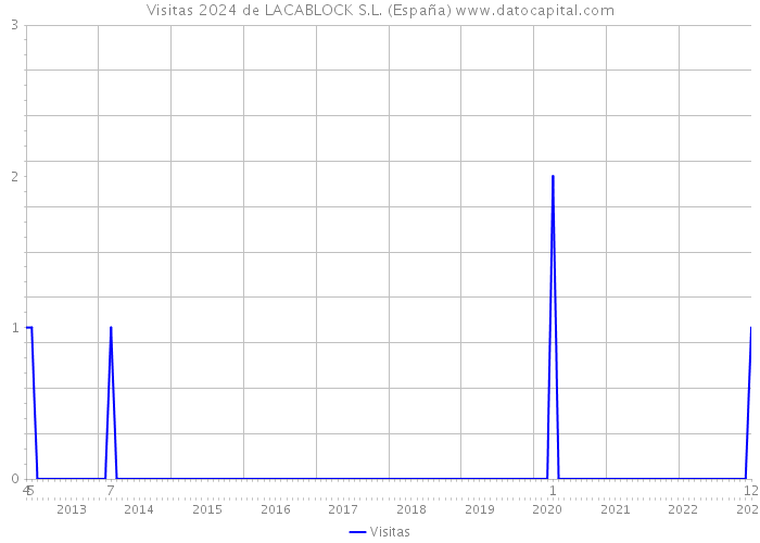 Visitas 2024 de LACABLOCK S.L. (España) 