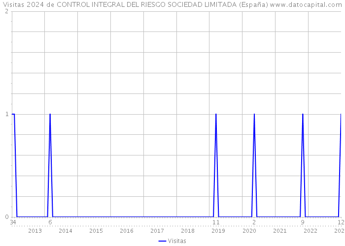 Visitas 2024 de CONTROL INTEGRAL DEL RIESGO SOCIEDAD LIMITADA (España) 