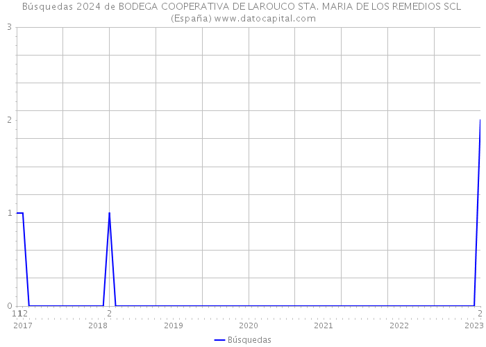 Búsquedas 2024 de BODEGA COOPERATIVA DE LAROUCO STA. MARIA DE LOS REMEDIOS SCL (España) 
