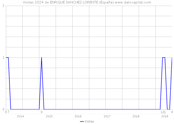 Visitas 2024 de ENRIQUE SANCHEZ LORENTE (España) 