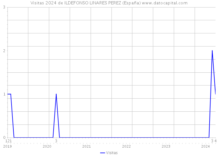 Visitas 2024 de ILDEFONSO LINARES PEREZ (España) 