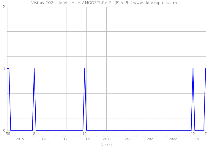 Visitas 2024 de VILLA LA ANGOSTURA SL (España) 