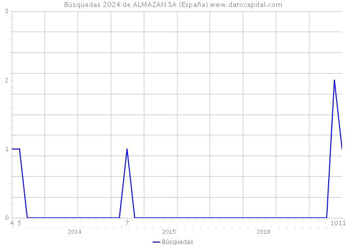 Búsquedas 2024 de ALMAZAN SA (España) 