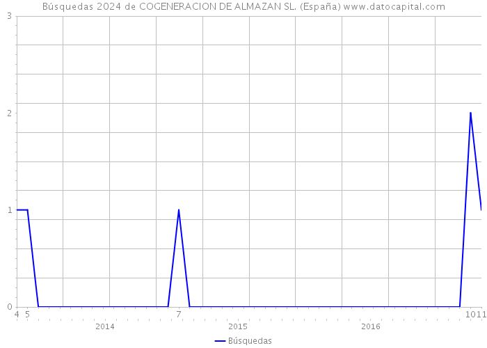 Búsquedas 2024 de COGENERACION DE ALMAZAN SL. (España) 
