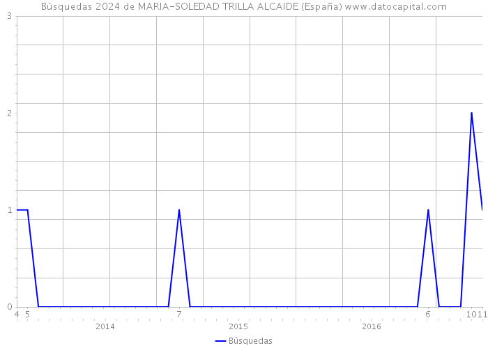 Búsquedas 2024 de MARIA-SOLEDAD TRILLA ALCAIDE (España) 