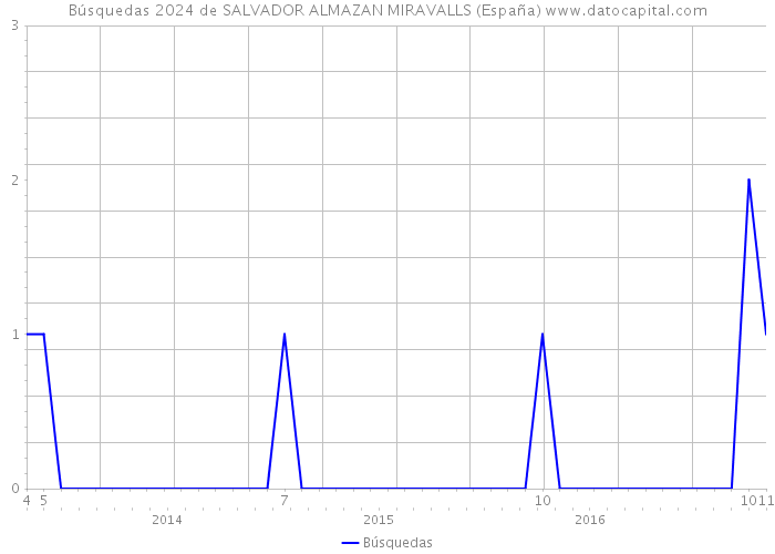 Búsquedas 2024 de SALVADOR ALMAZAN MIRAVALLS (España) 