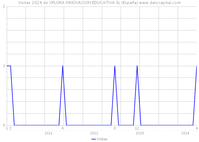 Visitas 2024 de XPLORA INNOVACION EDUCATIVA SL (España) 