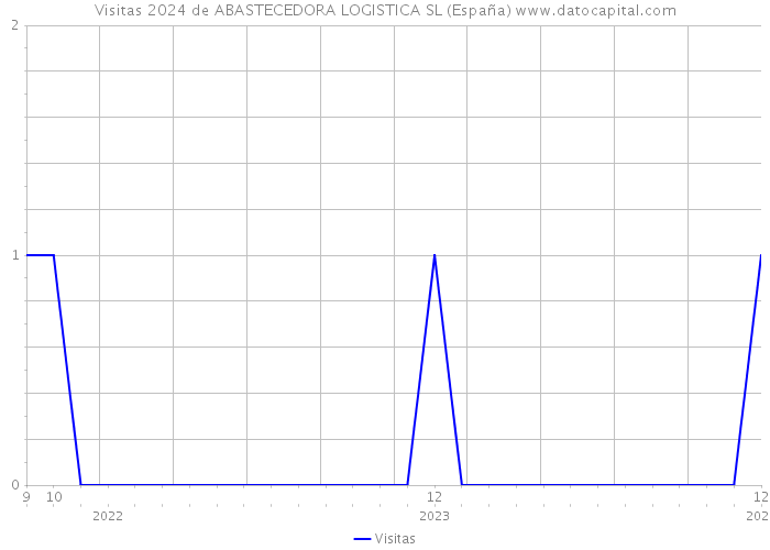 Visitas 2024 de ABASTECEDORA LOGISTICA SL (España) 